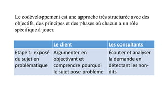 Le codéveloppement est une approche très structurée avec des
objectifs, des principes et des phases où chacun a un rôle
spécifique à jouer.
Le client Les consultants
Etape 1: exposé
du sujet en
problématique
Argumenter en
objectivant et
comprendre pourquoi
le sujet pose problème
Écouter et analyser
la demande en
détectant les non-
dits
 