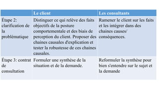 Le client Les consultants
Étape 2:
clarification de
la
problématique
Distinguer ce qui relève des faits
objectifs de la posture
comportementale et des biais de
perception du client. Proposer des
chaines causales d'explication et
tester la robustesse de ces chaines
causales.
Ramener le client sur les faits
et les intégrer dans des
chaines causes/
conséquences.
Étape 3: contrat
de
consultation
Formuler une synthèse de la
situation et de la demande.
Reformuler la synthèse pour
bien s'entendre sur le sujet et
la demande
 