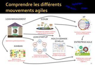 10
SCRUM
Développer des systèmes complexes
avec une démarche empirique
LEAN MANAGEMENT
Optimiser le système de production
XP
Construire un logiciel complexe
par boucles de feedback
KANBAN
Mettre en œuvre
le flux tiré sur un type d’activité
ENTREPRISEAGILE
Bénéficier de la culture agile
à l’échelle de l’entreprise
« Effissens »
LEAN STARTUP
Construire le bon produit
en validant tôt nos hypothèses
AGILEA GRANDE
ECHELLE
Agrégation de principes
pour gérer de gros projets
 