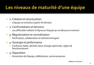  1- Création et structuration
 L’équipe se constitue à partir d’individus
 2- Confrontations et tensions
 Les difficultés mettent à l’épreuve l’équipe qui se découvre vraiment
 3- Régularisation et normalisation
 Pacification, collaboration et identité émergent
 4- Synergie et performance
 Confiance réelle, identité claire, énergie optimisée, règles de
fonctionnement
 5- Séparation
 Dissolution de l’équipe, célébrations, reconnaissances
28
Modèle de Tuckmann
 