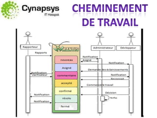 cheminement de travail