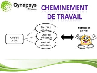 cheminement de travailCréer des utilisateursNotification par mailCréer des utilisateursCréer un projetCréer des utilisateurs