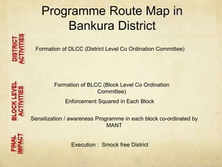 Programme Route Map in
Bankura District
Formation of DLCC (District Level Co Ordination Committee)
Formation of BLCC (Block Level Co Ordination
Committee)
Enforcement Squared in Each Block
Sensitization / awareness Programme in each block co-ordinated by
MANT
Execution : Smock free District
 