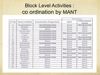 Block Level Activities :
co ordination by MANT
 