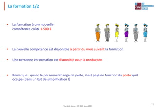 Tout droit réservé - CIPE 2015 - www.CIPE.fr
11
La formation 1/2
• La formation à une nouvelle
compétence coûte 1.500 €
• La nouvelle compétence est disponible à partir du mois suivant la formation
• Une personne en formation est disponible pour la production
• Remarque : quand le personnel change de poste, il est payé en fonction du poste qu’il
occupe (dans un but de simplification !)
 