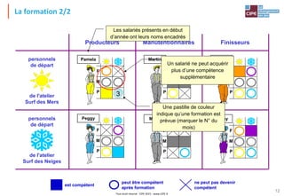 Tout droit réservé - CIPE 2015 - www.CIPE.fr
12
Pamela
F
M
P
Peggy
F
M
P
Martin
F
M
P
Manu
F
M
P
Fred
F
M
P
Fanny
F
M
P
Producteurs Manutentionnaires Finisseurs
personnels
de départ
de l'atelier
Surf des Mers
personnels
de départ
de l'atelier
Surf des Neiges
est compétent
peut être compétent
après formation
ne peut pas devenir
compétent
Les salariés présents en début
d’année ont leurs noms encadrés
Un salarié ne peut acquérir
plus d’une compétence
supplémentaire
Une pastille de couleur
indique qu’une formation est
prévue (marquer le N° du
mois)
3
La formation 2/2
 