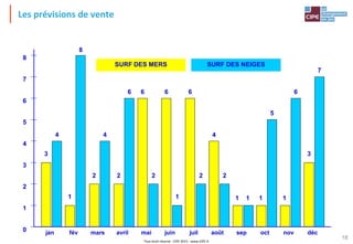 Tout droit réservé - CIPE 2015 - www.CIPE.fr
18
avril juil déc
SURF DES MERS SURF DES NEIGES
jan mai juin aoûtfév sep oct novmars
6
2
7
4
2
1
2
8
1
5
6
4
8
7
6
5
4
3
2
1
0
6
33
4
1 1 1 1
2 2
66
Les prévisions de vente
 