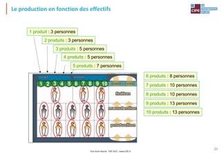 Tout droit réservé - CIPE 2015 - www.CIPE.fr
20
1 produit : 3 personnes
1
2 produits : 3 personnes
2
3 produits : 5 personnes
3
4 produits : 5 personnes
4
5 produits : 7 personnes
5
6 produits : 8 personnes
7 produits : 10 personnes
8 produits : 10 personnes
9 produits : 13 personnes
10 produits : 13 personnes
6 7 8 9 10
Le production en fonction des effectifs
 