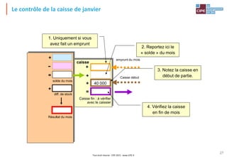 Tout droit réservé - CIPE 2015 - www.CIPE.fr
27
caisse
Caisse fin : à vérifier
avec le caissier
+
=
solde du mois
= Caisse début
Résultat du mois
+ emprunt du mois
+
+-
+
diff. de stock
2. Reportez ici le
« solde » du mois
4. Vérifiez la caisse
en fin de mois
40 000
3. Notez la caisse en
début de partie.
1. Uniquement si vous
avez fait un emprunt
Le contrôle de la caisse de janvier
 