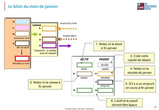 Tout droit réservé - CIPE 2015 - www.CIPE.fr
29
ACTIF PASSIF
stock
caisse
capital
résultats
emprunt
40 000
+
=
+
=
+
1. Notez ici le stock
à fin janvier
caisse
Caisse fin : à vérifier
avec le caissier
+
=
somme du mois
= Caisse début
Résultat du mois
+ emprunt du mois
+
+-
+
diff. de stock
2. Notez ici la caisse à
fin janvier
5. S’il y a un emprunt
en cours à fin janvier
4. Notez ici le
résultat de janvier
6. L’actif et le passif
doivent être égaux
3. C’est votre
capital de départ
Le bilan du mois de janvier
 