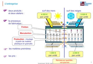 Tout droit réservé - CIPE 2015 - www.CIPE.fr
5
Ma Petite Entreprise® - un jeu du CIPE - Tous Droits Réservés
L'entreprise
deux produits : surf des mers surf des neiges
et deux ateliers :

le processus
de fabrication :

Finition
Production : moulage
à partir de matière
plastique en granulés
Manutention
 les prix :
4.000 €
par unité
5.000 €
par unité
1.000 €
par unité
2.000 €
par unité
Remises sur quantités :
voir plus loin
 les matières premières
 