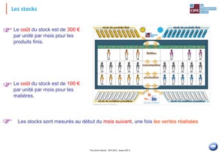 Tout droit réservé - CIPE 2015 - www.CIPE.fr
9
Les stocks
Le coût du stock est de 300 €
par unité par mois pour les
produits finis.

Les stocks sont mesurés au début du mois suivant, une fois les ventes réalisées
Le coût du stock est de 100 €
par unité par mois pour les
matières.

Ma Petite Entreprise® - un jeu du CIPE - Tous Droits Réservés
 