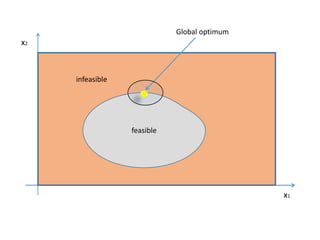 x1
feasible
x2
infeasible
Global optimum
 