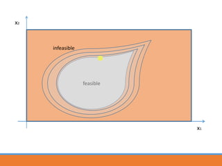 x1
feasible
x2
infeasible
 