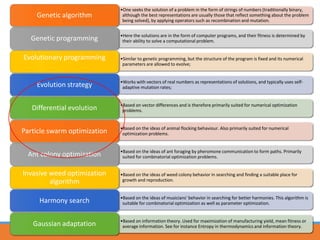 •One seeks the solution of a problem in the form of strings of numbers (traditionally binary,
although the best representations are usually those that reflect something about the problem
being solved), by applying operators such as recombination and mutation;
Genetic algorithm
•Here the solutions are in the form of computer programs, and their fitness is determined by
their ability to solve a computational problem.Genetic programming
•Similar to genetic programming, but the structure of the program is fixed and its numerical
parameters are allowed to evolve;
Evolutionary programming
•Works with vectors of real numbers as representations of solutions, and typically uses self-
adaptive mutation rates;Evolution strategy
•Based on vector differences and is therefore primarily suited for numerical optimization
problems.Differential evolution
•Based on the ideas of animal flocking behaviour. Also primarily suited for numerical
optimization problems.Particle swarm optimization
•Based on the ideas of ant foraging by pheromone communication to form paths. Primarily
suited for combinatorial optimization problems.Ant colony optimization
•Based on the ideas of weed colony behavior in searching and finding a suitable place for
growth and reproduction.
Invasive weed optimization
algorithm
•Based on the ideas of musicians' behavior in searching for better harmonies. This algorithm is
suitable for combinatorial optimization as well as parameter optimization.Harmony search
•Based on information theory. Used for maximization of manufacturing yield, mean fitness or
average information. See for instance Entropy in thermodynamics and information theory.Gaussian adaptation
 