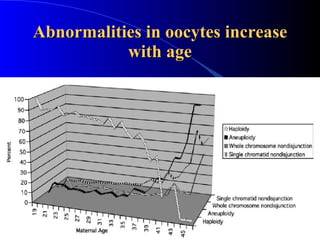 Abnormalities in oocytes increase with age 