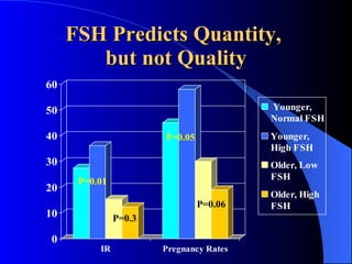 FSH Predicts Quantity,  but not Quality P=0.3 P=0.05 P=0.06 P=0.01 