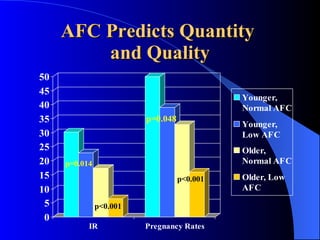 AFC Predicts Quantity  and Quality p=0.014 p=0.048 p<0.001 p<0.001 