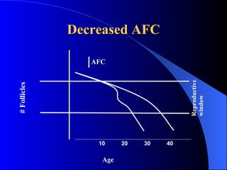 Decreased AFC 10 20 30 40 AFC Age # Follicles Reproductive window 