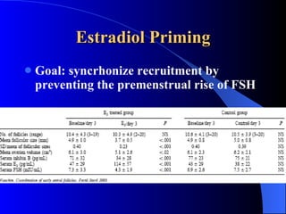 Estradiol Priming Goal: syncrhonize recruitment by preventing the premenstrual rise of FSH 