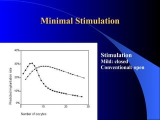 Minimal Stimulation Stimulation Mild: closed Conventional: open   