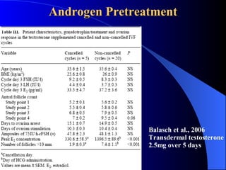 Androgen Pretreatment Balasch et al., 2006 Transdermal testosterone 2.5mg over 5 days 