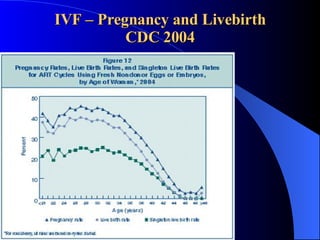 IVF – Pregnancy and Livebirth CDC 2004 