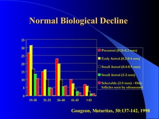 Normal Biological Decline  Gougeon, Maturitas, 30:137-142, 1998 