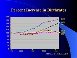 Percent Increase in Birthrates CDC Vital and Health Statistics 2000 1976 1980 1985 1990 1995 35-39 30-34 40+ 15-19 25-29 20-24 