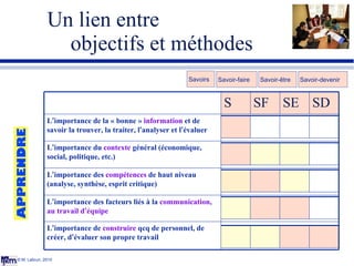 Un lien entre  objectifs et méthodes © M. Lebrun, 2010 Savoirs Savoir-faire Savoir-être Savoir-devenir APPRENDRE S SF SE S...