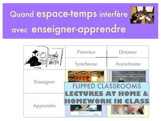 Quand  espace-temps  interfère avec   enseigner-apprendre FLIPPED CLASSROOMS LECTURES AT HOME & HOMEWORK IN CLASS Présence...