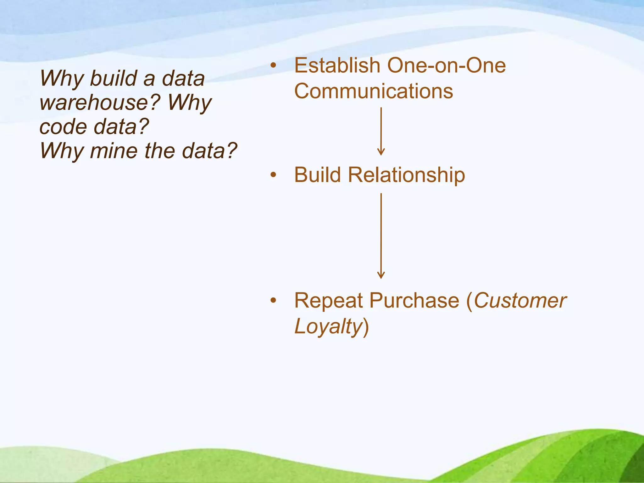 Why build a data
warehouse? Why
code data?
Why mine the data?
• Establish One-on-One
Communications
• Build Relationship
• Repeat Purchase (Customer
Loyalty)
 