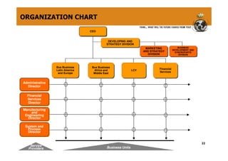 ORGANIZATION CHART
                                 CEO
                                 CEO


                                            DEVELOPING AND
                                            DEVELOPING AND
                                           STRATEGY DIVISION
                                           STRATEGY DIVISION
                                                                   MARKETING               BUSINESS
                                                                                           BUSINESS
                                                                    MARKETING          DEVELOPMENT AND
                                                                  AND STRATEGY         DEVELOPMENT AND
                                                                  AND STRATEGY           SYNCROPARTS
                                                                                         SYNCROPARTS
                                                                     DIVISION
                                                                     DIVISION              DIVISION
                                                                                            DIVISION




                 Bus Business
                 Bus Business     Bus Business
                                  Bus Business
                 Latin America     Africa and               LCV            Financial
                                                                           Financial
                 Latin America      Africa and              LCV            Services
                  and Europe
                  and Europe       Middle East                              Services
                                   Middle East


Administrative
Administrative
  Director
  Director

  Financial
  Financial
  Services
  Services
  Director
   Director

Manufacturing
Manufacturing
     and
      and
 Engineering
 Engineering
   Director
   Director

 System and
 System and
  Process
   Process
  Director
   Director


                                                                                                         22
    Service
   Providers                               Business Units
 
