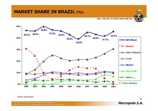 MARKET SHARE IN BRAZIL (%)


50%

                              49.8%
                      46.0%           47.0%
         46.5%                                45.9%                                           45.5%
                                                                      44.7%
40%
                                                      42.8%                   43.0%
                                                                                      41.7%                   MP/Ciferal
                                                              39.2%
                                                                                                              Busscar
30%
                                                                                                              Caio/ Induscar


                                                                                                              Comil
20%

                                                                                                              Neobus


                                                                                                              Mascarello
10%

                                                                                                              Other (*)

                                                                                                      (*) Irizar, Maxibus.
 0%
          2000        2001    2002    2003    2004    2005    2006    2007    2008    2009    1Q10




 SOURCE: Fabus/Simefre.
         Fabus/ Simefre.
                                                                                                                             4
 