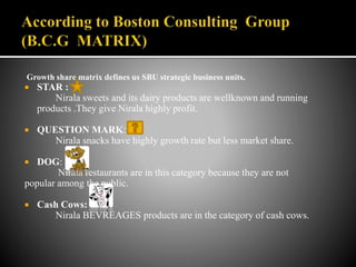 Growth share matrix defines us SBU strategic business units.
 STAR :
Nirala sweets and its dairy products are wellknown and running
products .They give Nirala highly profit.
 QUESTION MARK:
Nirala snacks have highly growth rate but less market share.
 DOG:
Nirala restaurants are in this category because they are not
popular among the public.
 Cash Cows:
Nirala BEVREAGES products are in the category of cash cows.
 
