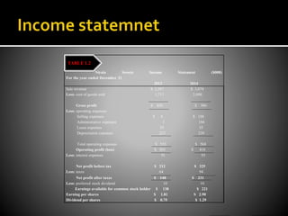 TABLE 1.2
Nirala Sweets Income Statement ($000)
For the year ended December 31
2013 2014
Sale revenue $ 2,567 $ 3,074
Less: cost of goods sold 1,711 2,088
Gross profit $ 856 $ 986
Less: operating expenses
Selling expenses $ 8 $ 100
Administrative expenses 1 194
Lease expenses 35 35
Depreciation expenses 223 239
Total operating expenses $ 553 $ 568
Operating profit (loss) $ 303 $ 418
Less: interest expenses 91 93
Net profit before tax $ 212 $ 325
Less: taxes 64 94
Net profit after taxes $ 148 $ 231
Less: preferred stock dividend 10 10
Earnings available for common stock holder $ 138 $ 221
Earning per shares $ 1.81 S 2.90
Dividend per shares $ 0.75 $ 1.29
TABLE 1.2
 