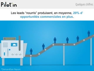Quelques chiffres
Les leads “nourris” produisent, en moyenne, 20% d’
opportunités commerciales en plus.
 