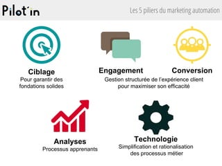 Les 5 piliers du marketing automation
Ciblage
Pour garantir des
fondations solides
Engagement Conversion
Gestion structurée de l’expérience client
pour maximiser son efficacité
Analyses
Processus apprenants
Technologie
Simplification et rationalisation
des processus métier
 