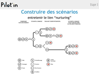 Etape 3
Construire des scénarios
entretenir le lien “nurturing”
 