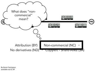 What does “noncommercial”
mean?

Attribution (BY) ▪ Non-commercial (NC) ▪
No derivatives (ND) ▪ Copyleft - Share-Alike (SA)‫‏‬

By	
  Karen	
  Fasimpaur	
  
available	
  via	
  CC	
  BY	
  	
  

 