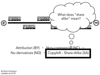 What does “share
alike” mean?

Attribution (BY) ▪ Non-commercial (NC) ▪
No derivatives (ND) ▪ Copyleft - Share-Alike (SA)‫‏‬

By	
  Karen	
  Fasimpaur	
  
available	
  via	
  CC	
  BY	
  	
  

 