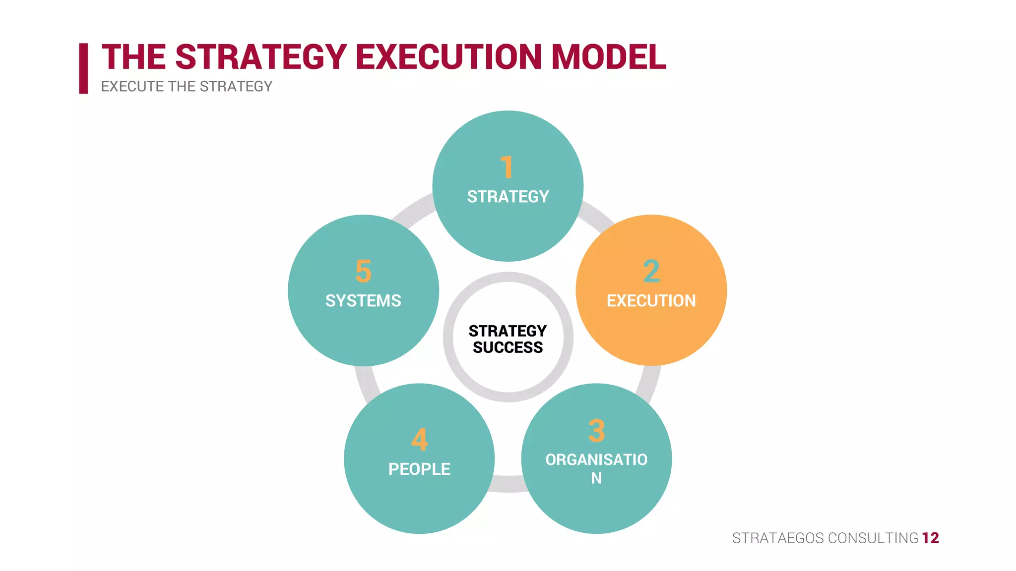STRATAEGOS CONSULTING 12
THE STRATEGY EXECUTION MODEL
EXECUTE THE STRATEGY
STRATEGY
SUCCESS
1
STRATEGY
2
EXECUTION
3
ORGANISATION
4
PEOPLE
5
SYSTEMS
 
