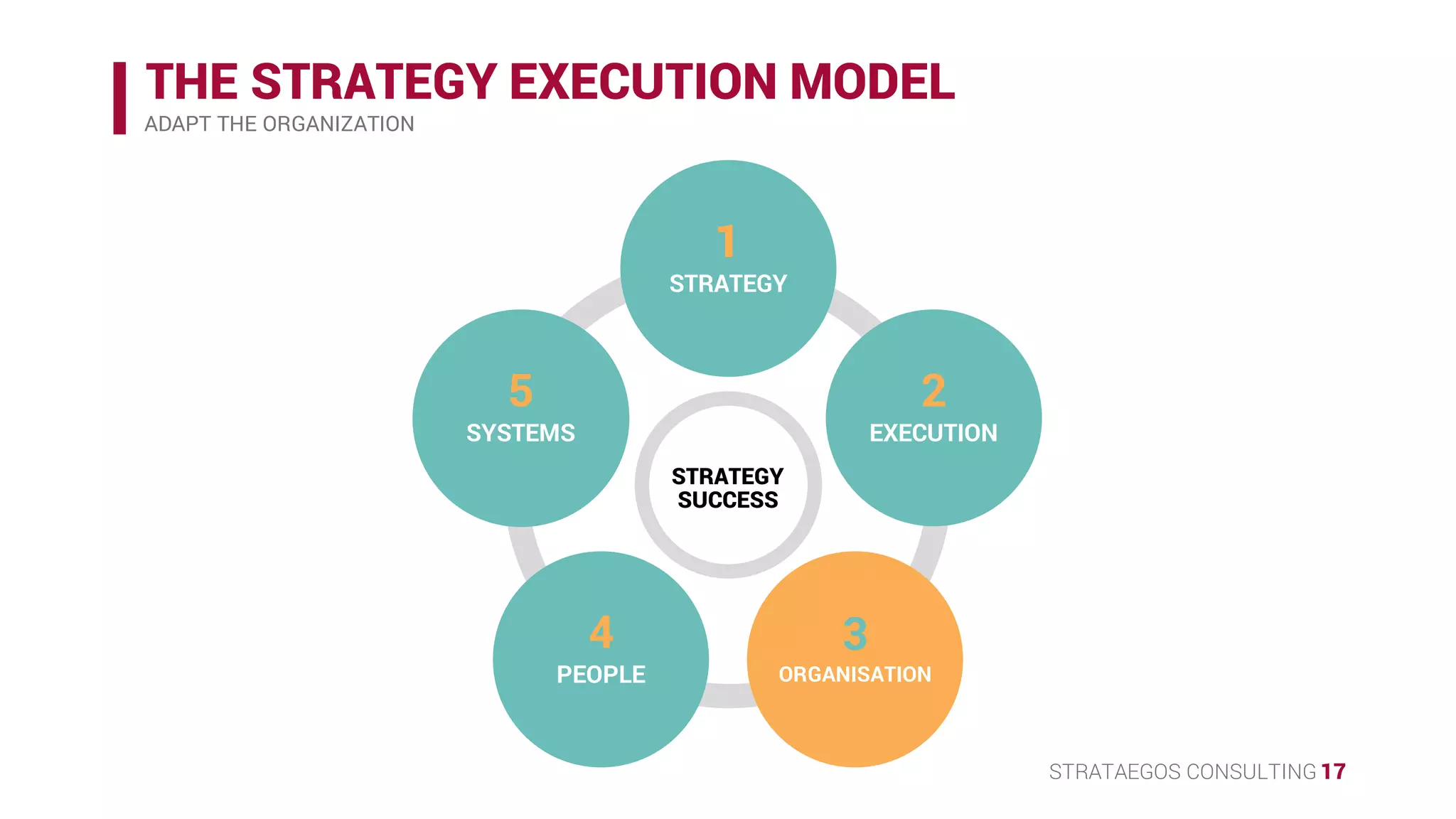 STRATAEGOS CONSULTING 17
THE STRATEGY EXECUTION MODEL
ADAPT THE ORGANIZATION
STRATEGY
SUCCESS
1
STRATEGY
2
EXECUTION
3
ORGANISATION
4
PEOPLE
5
SYSTEMS
 