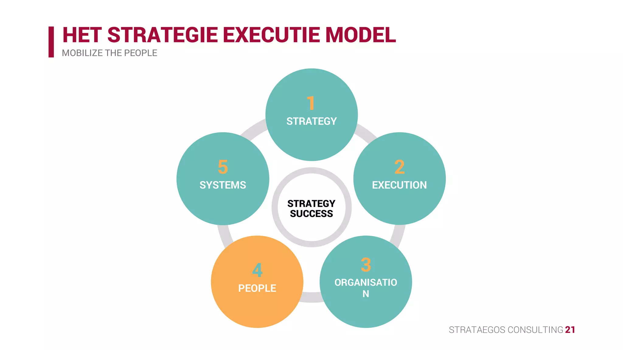 STRATAEGOS CONSULTING 21
HET STRATEGIE EXECUTIE MODEL
MOBILIZE THE PEOPLE
STRATEGY
SUCCESS
1
STRATEGY
2
EXECUTION
3
ORGANISATION
4
PEOPLE
5
SYSTEMS
 