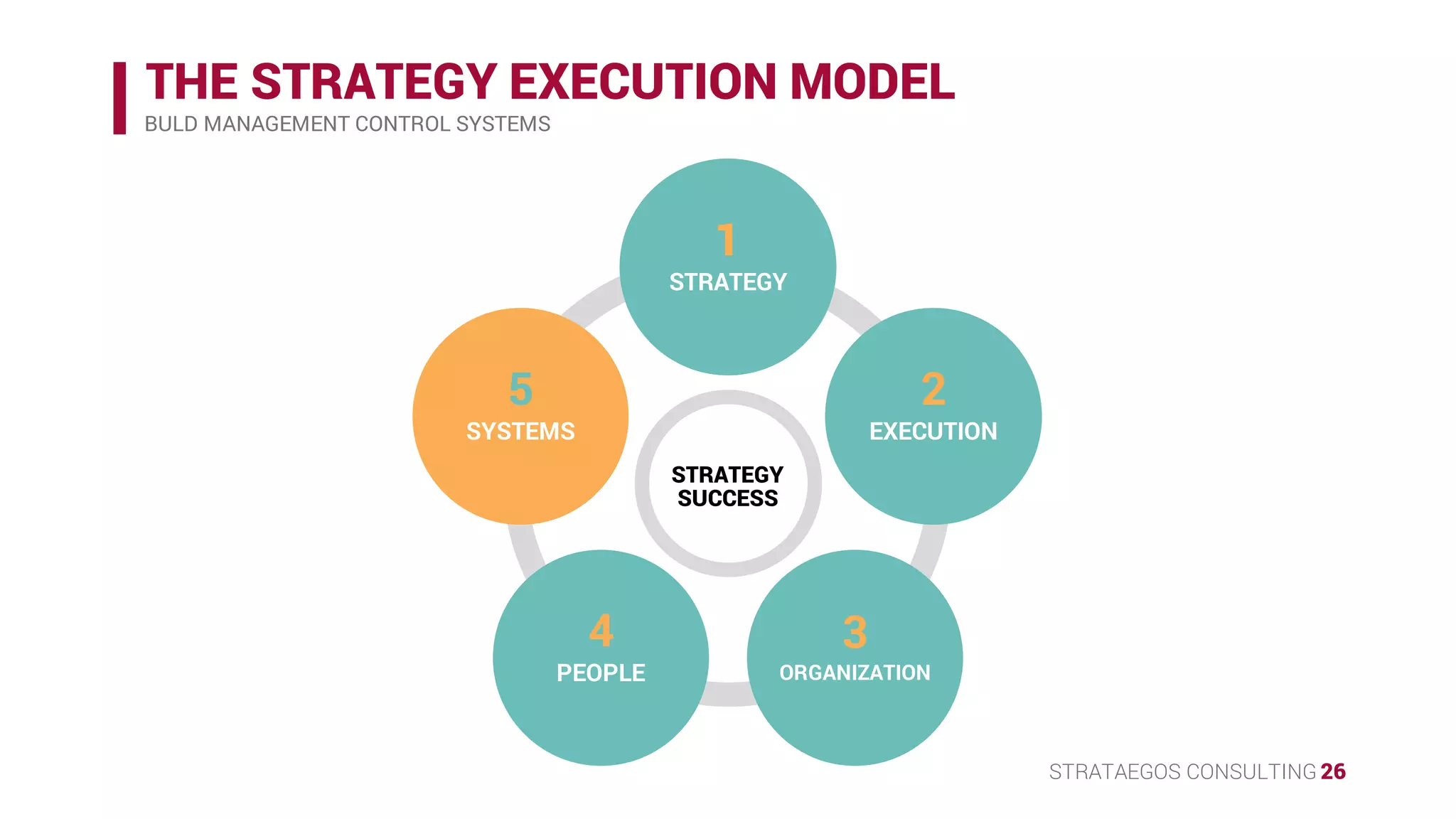 STRATAEGOS CONSULTING 26
THE STRATEGY EXECUTION MODEL
BULD MANAGEMENT CONTROL SYSTEMS
STRATEGY
SUCCESS
1
STRATEGY
2
EXECUTION
3
ORGANIZATION
4
PEOPLE
5
SYSTEMS
 