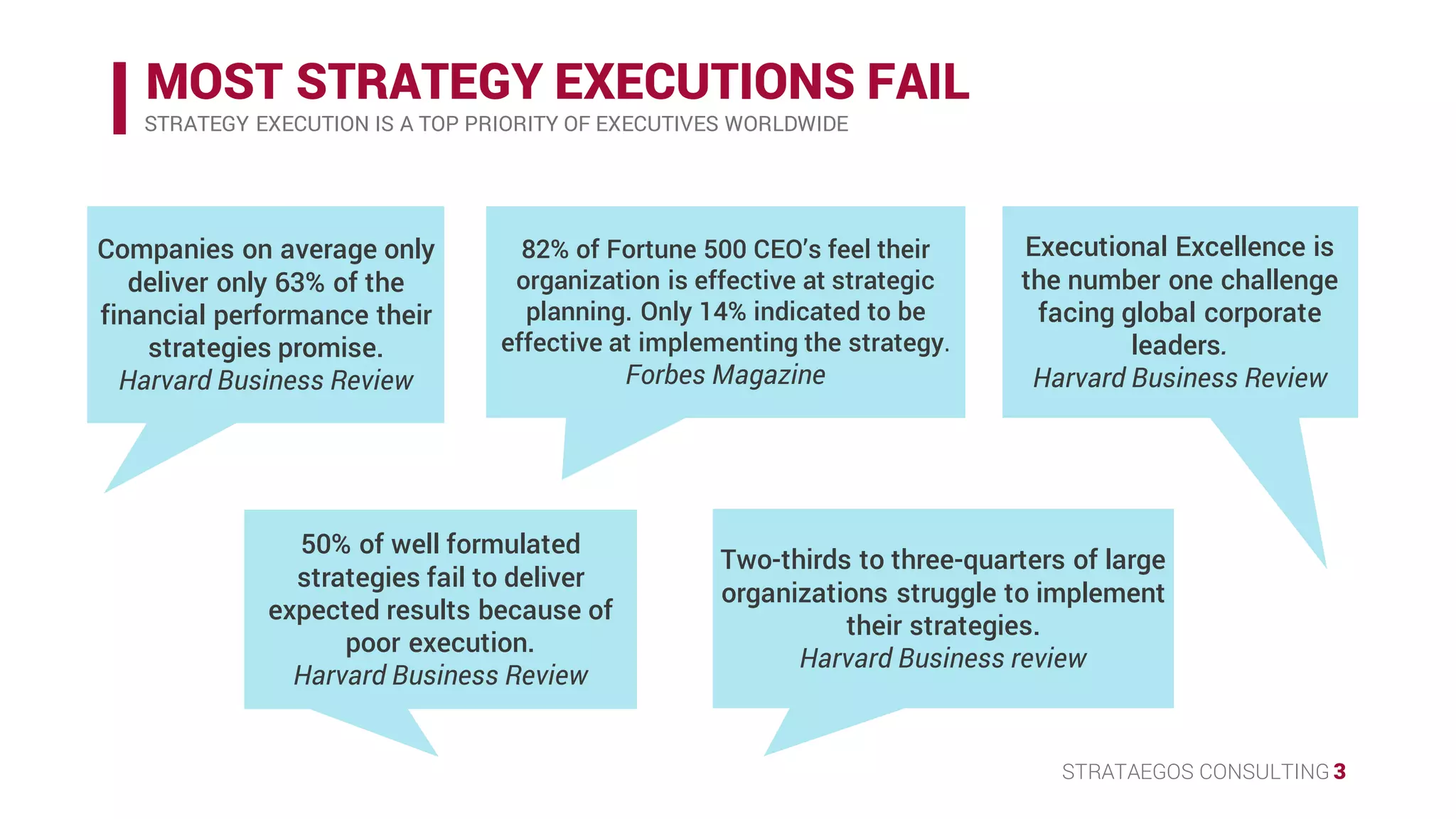 STRATAEGOS CONSULTING 3
MOST STRATEGY EXECUTIONS FAIL
STRATEGY EXECUTION IS A TOP PRIORITY OF EXECUTIVES WORLDWIDE
Companies on average only
deliver only 63% of the
financial performance their
strategies promise.
Harvard Business Review
82% of Fortune 500 CEO’s feel their
organization is effective at strategic
planning. Only 14% indicated to be
effective at implementing the strategy.
Forbes Magazine
Executional Excellence is
the number one challenge
facing global corporate
leaders.
Harvard Business Review
Two-thirds to three-quarters of large
organizations struggle to implement
their strategies.
Harvard Business review
50% of well formulated
strategies fail to deliver
expected results because of
poor execution.
Harvard Business Review
 