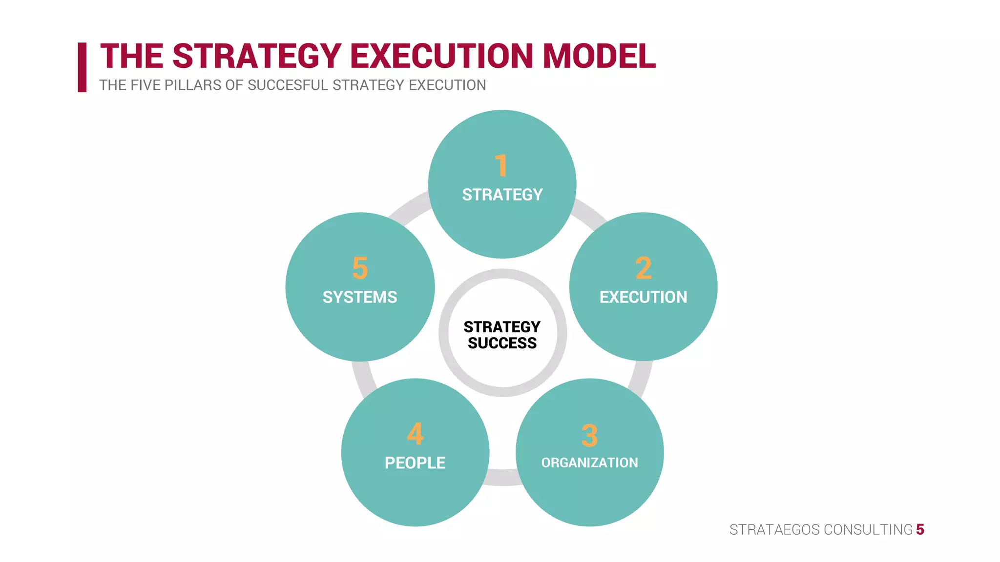 STRATAEGOS CONSULTING 5
THE STRATEGY EXECUTION MODEL
THE FIVE PILLARS OF SUCCESFUL STRATEGY EXECUTION
STRATEGY
SUCCESS
1
STRATEGY
2
EXECUTION
3
ORGANIZATION
4
PEOPLE
5
SYSTEMS
 