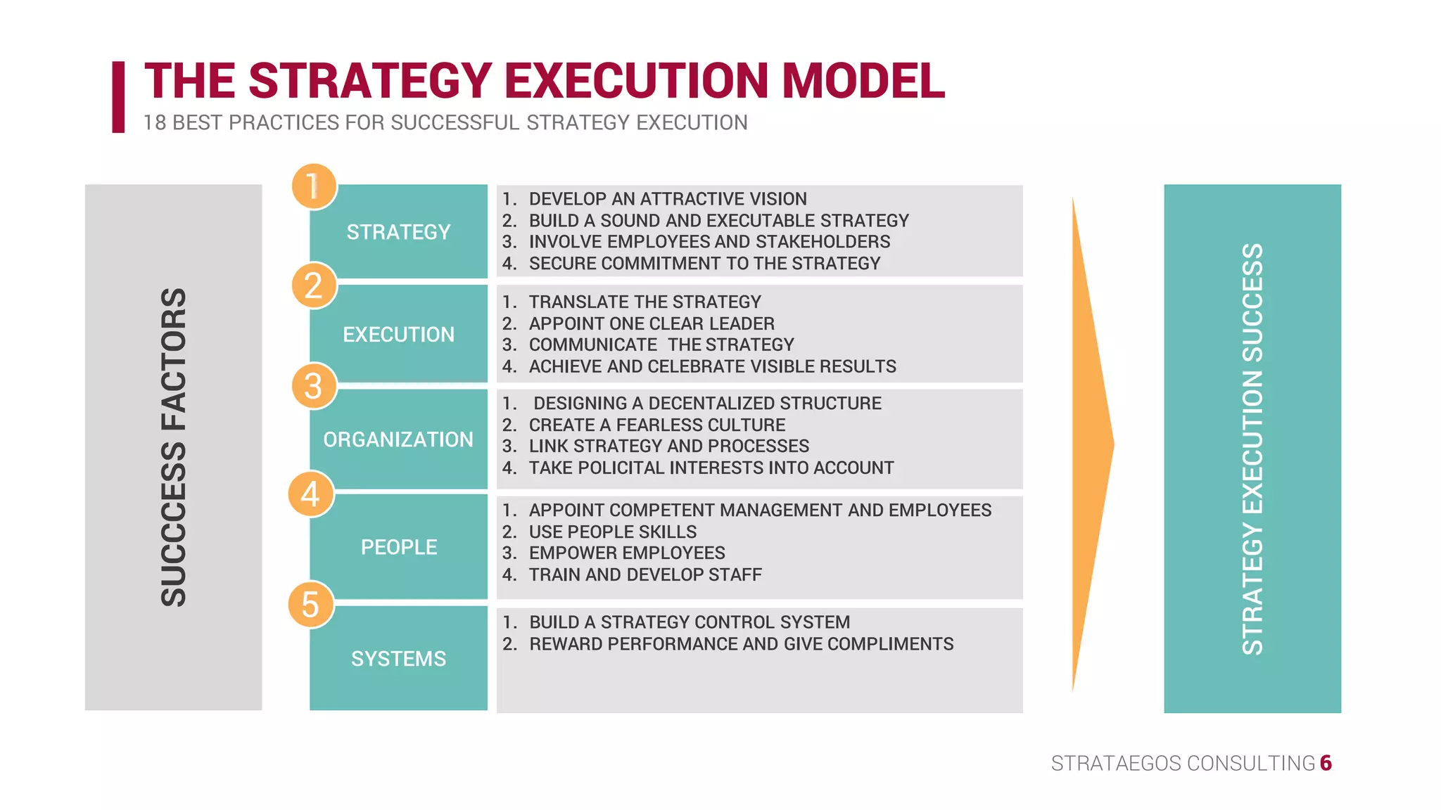 STRATAEGOS CONSULTING 6
SUCCCESSFACTORS
THE STRATEGY EXECUTION MODEL
18 BEST PRACTICES FOR SUCCESSFUL STRATEGY EXECUTION
STRATEGY
EXECUTION
ORGANIZATION
PEOPLE
SYSTEMS
1. DEVELOP AN ATTRACTIVE VISION
2. BUILD A SOUND AND EXECUTABLE STRATEGY
3. INVOLVE EMPLOYEES AND STAKEHOLDERS
4. SECURE COMMITMENT TO THE STRATEGY
1. TRANSLATE THE STRATEGY
2. APPOINT ONE CLEAR LEADER
3. COMMUNICATE THE STRATEGY
4. ACHIEVE AND CELEBRATE VISIBLE RESULTS
1. DESIGNING A DECENTALIZED STRUCTURE
2. CREATE A FEARLESS CULTURE
3. LINK STRATEGY AND PROCESSES
4. TAKE POLICITAL INTERESTS INTO ACCOUNT
1. APPOINT COMPETENT MANAGEMENT AND EMPLOYEES
2. USE PEOPLE SKILLS
3. EMPOWER EMPLOYEES
4. TRAIN AND DEVELOP STAFF
1. BUILD A STRATEGY CONTROL SYSTEM
2. REWARD PERFORMANCE AND GIVE COMPLIMENTS
1
2
3
4
5
STRATEGYEXECUTIONSUCCESS
 
