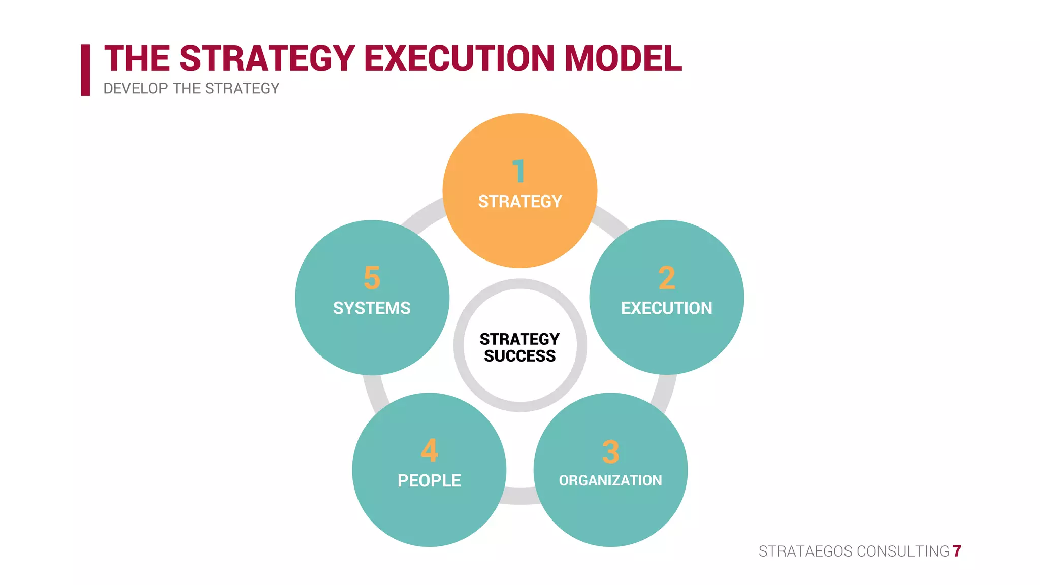 STRATAEGOS CONSULTING 7
THE STRATEGY EXECUTION MODEL
DEVELOP THE STRATEGY
STRATEGY
SUCCESS
1
STRATEGY
2
EXECUTION
3
ORGANIZATION
4
PEOPLE
5
SYSTEMS
 