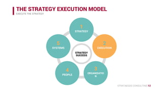 STRATAEGOS CONSULTING 12
THE STRATEGY EXECUTION MODEL
EXECUTE THE STRATEGY
STRATEGY
SUCCESS
1
STRATEGY
2
EXECUTION
3
ORGANISATION
4
PEOPLE
5
SYSTEMS
 